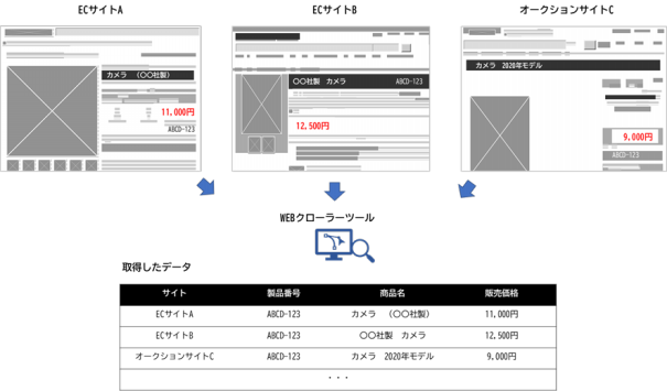 コラム Dx時代 第15回 Webデータの自動収集とビッグデータ活用 合同会社 Bsmi