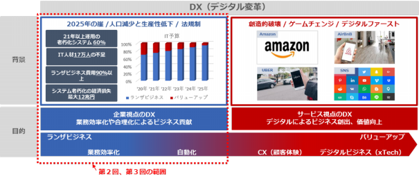 コラム Dx時代 第7回 年を迎えて これまでのコラムの振り返り 合同会社 Bsmi