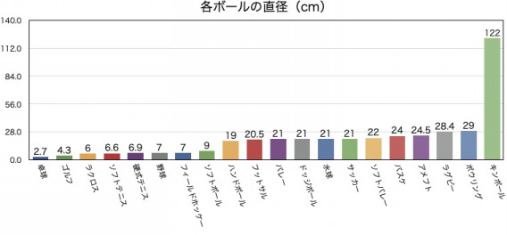 全種類のボールの大きさと重さを比べてわかった法則とは 外遊びで圧倒的な楽しさを提供 Npo法人ゼロワン