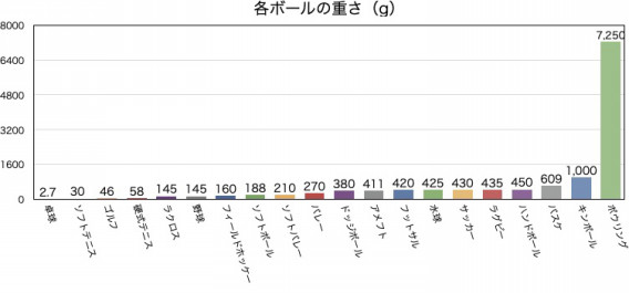 全種類のボールの大きさと重さを比べてわかった法則とは 外遊びで圧倒的な楽しさを提供 Npo法人ゼロワン