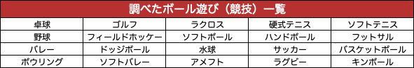 全種類のボールの大きさと重さを比べてわかった法則とは 外遊びで圧倒的な楽しさを提供 Npo法人ゼロワン