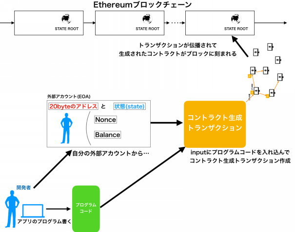 第6回】Ethereumの全体像を理解する - Dapps作成とは | ハッタリから