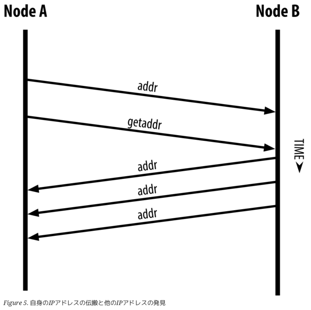 少しだけ易しいmastering Bitcoin 第6章 ハッタリからはじめよ Bluff Driven