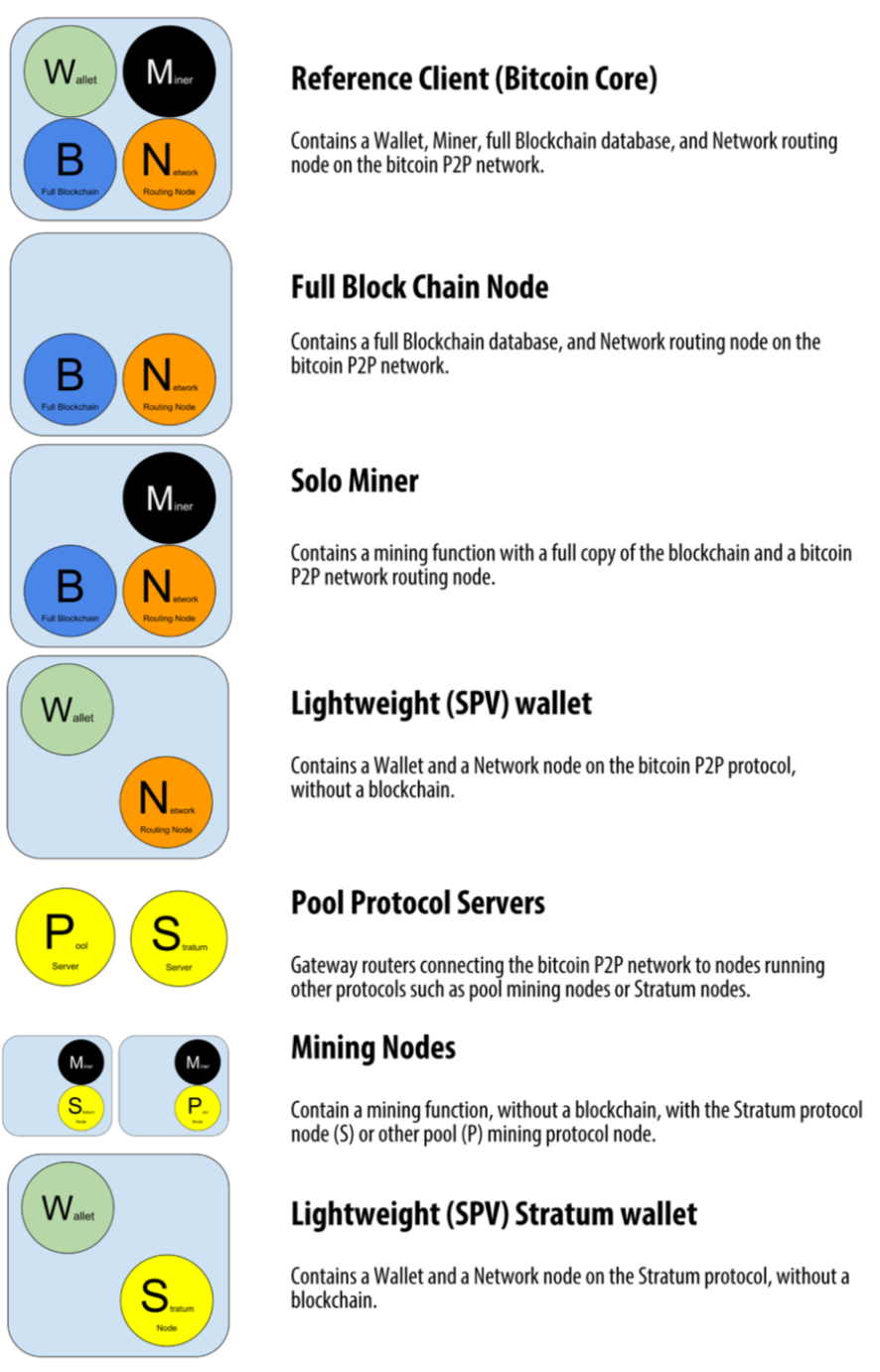 少しだけ易しいmastering Bitcoin 第6章 ハッタリからはじめよ Bluff Driven