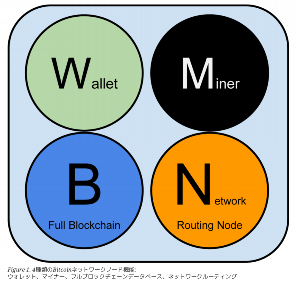 少しだけ易しいmastering Bitcoin 第6章 ハッタリからはじめよ Bluff Driven