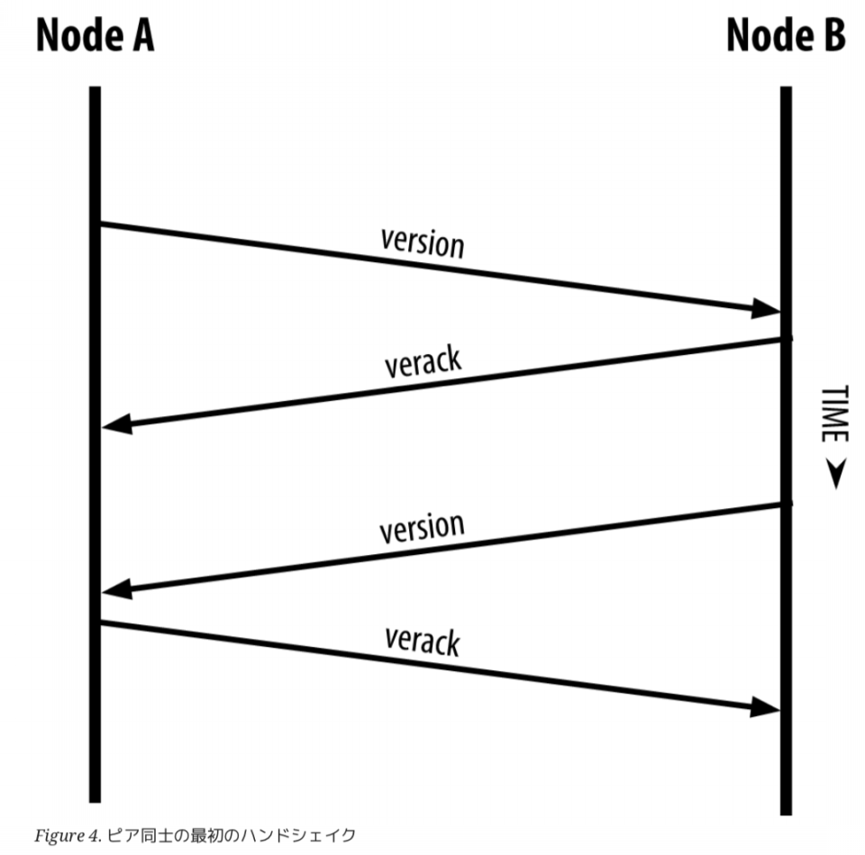 少しだけ易しいmastering Bitcoin 第6章 ハッタリからはじめよ Bluff Driven