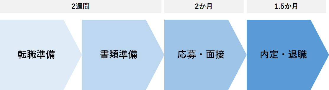 転職活動にかかる期間ってどれくらい 初めて転職する人向け 転職から入社までのスケジュール R Bace Co Ltd