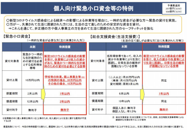 新型コロナ支援策関連 収入が減少したフリーランスも使える貸付 緊急小口資金 返済免除あり Kaorishimizu Swebsite Fp 社会 福祉士事務所officeshimizu 新型コロナ支援策関連 収入が減少したフリーランスも使える貸付 緊急小口資金 返済免除あり Kaorishimizu Swebsite Fp 社会 福祉士事務所officeshimizu