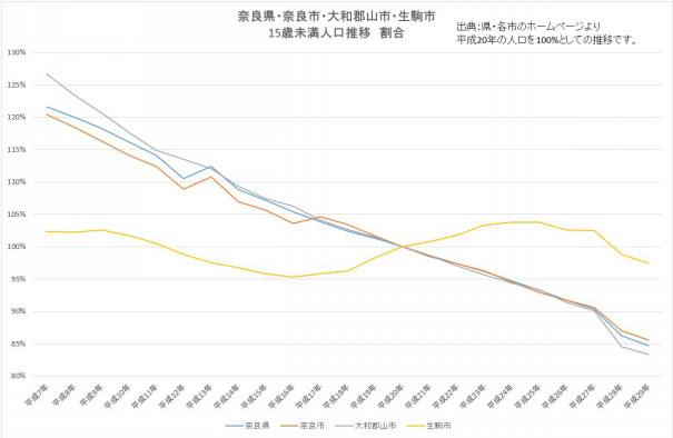 奈良県15歳未満人口推移 奈良の高校発展18 奈良県15歳未満人口推移 奈良の高校発展18
