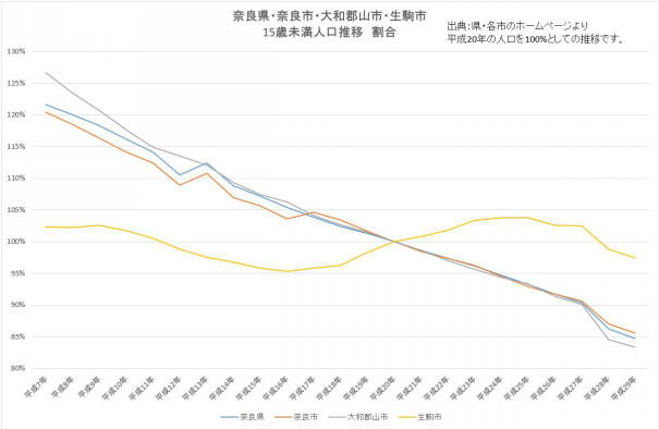 奈良県15歳未満人口推移 奈良の高校発展18