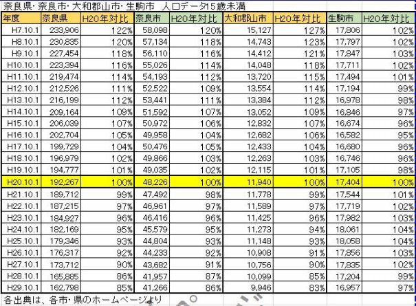 奈良県15歳未満人口推移 奈良の高校発展18