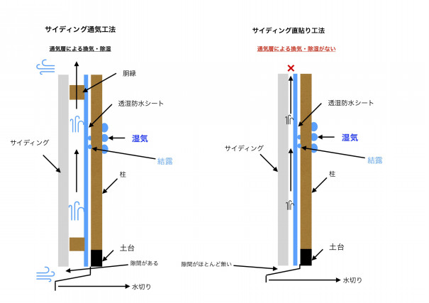 サイディングの貼り方には２種類ある 羽村市を中心に 西多摩で唯一の４回塗り外壁塗装 屋根塗装を行う職人直営の塗装会社