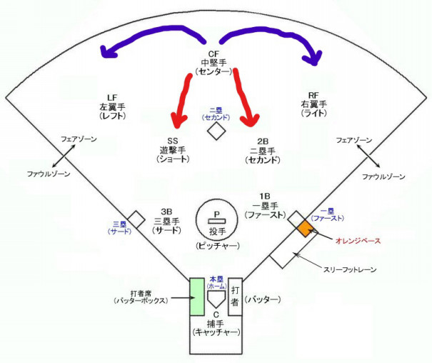 守備位置 ソフト ボール ポジション