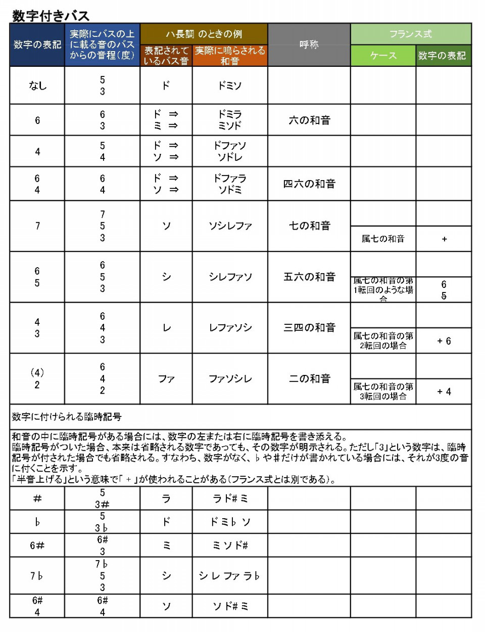 数字付き通奏低音 Sotto Voce