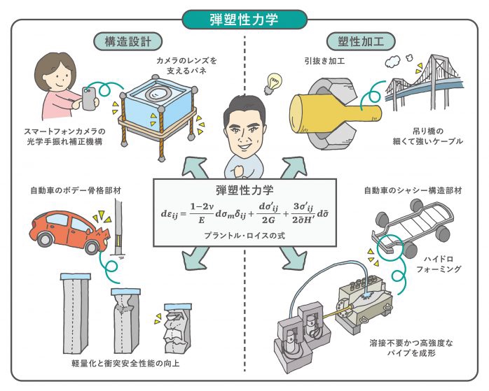 高校生の皆さんへ | Kubota Lab.