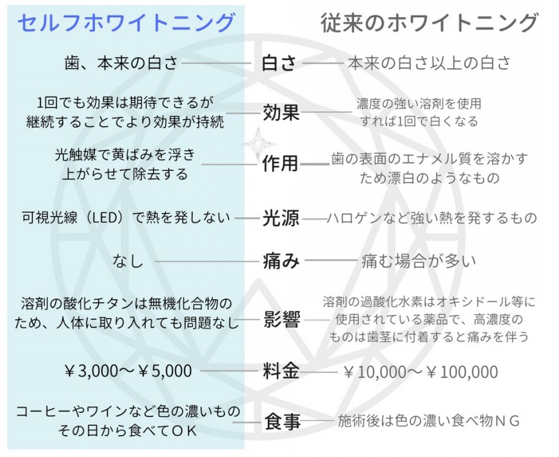 WHITENING | 万代セルフホワイトニング