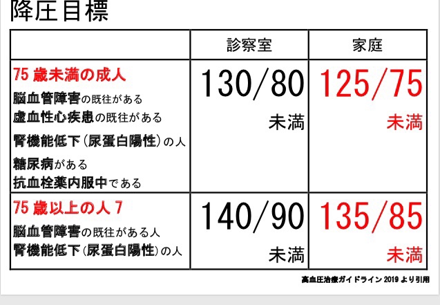 血圧ガイドライン2019について | 医療法人社団 進藤医院