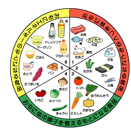 栄養ってなんだ 栄養学 あなたのための栄養学