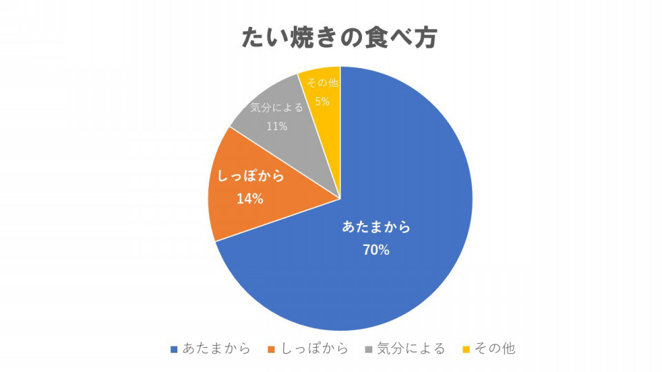 結果発表 たい焼きの食べ方は なるさ 療育学習室