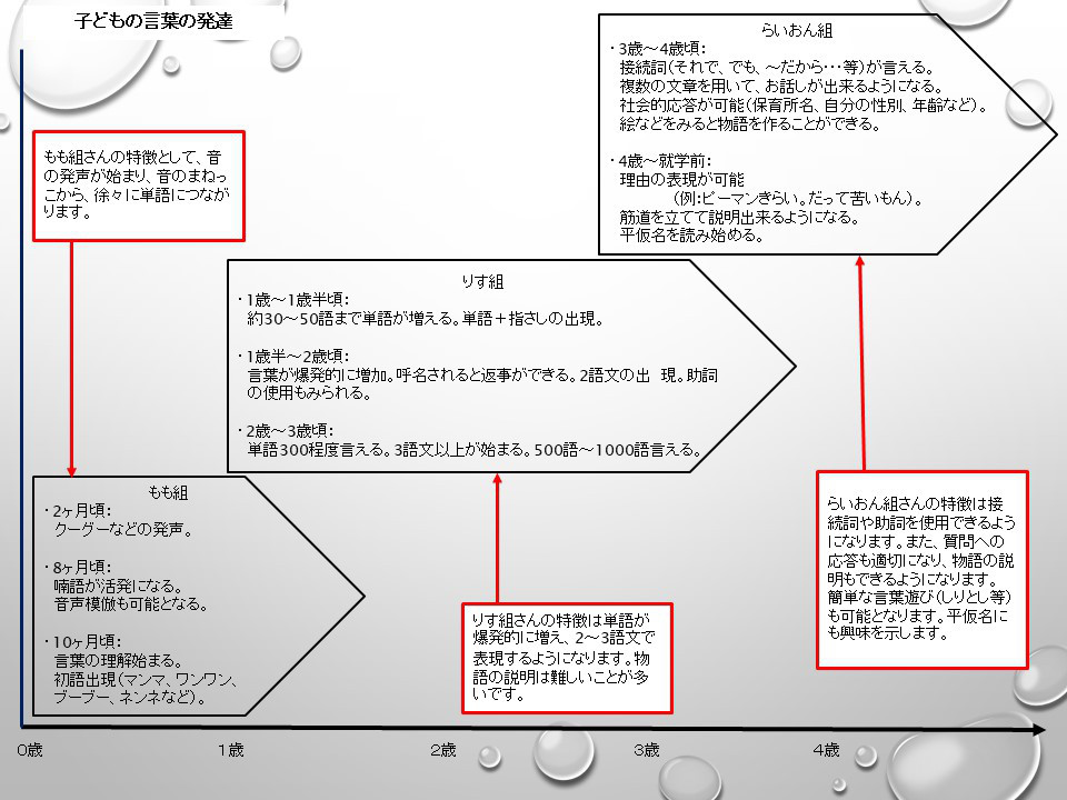 言葉の発達段階表 なるさ 療育学習室