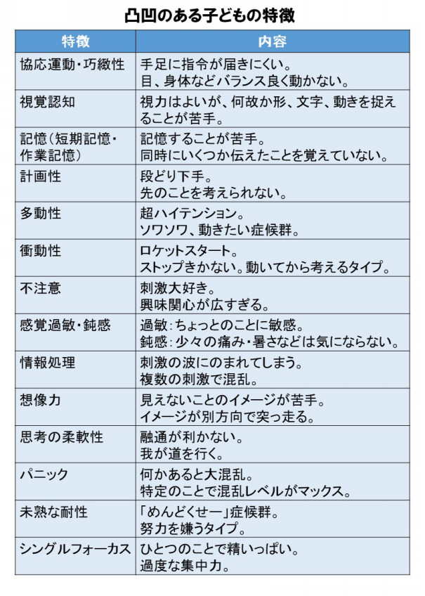 発達凸凹の専門用語をわかりやすく説明する表 | なるさ 療育学習室