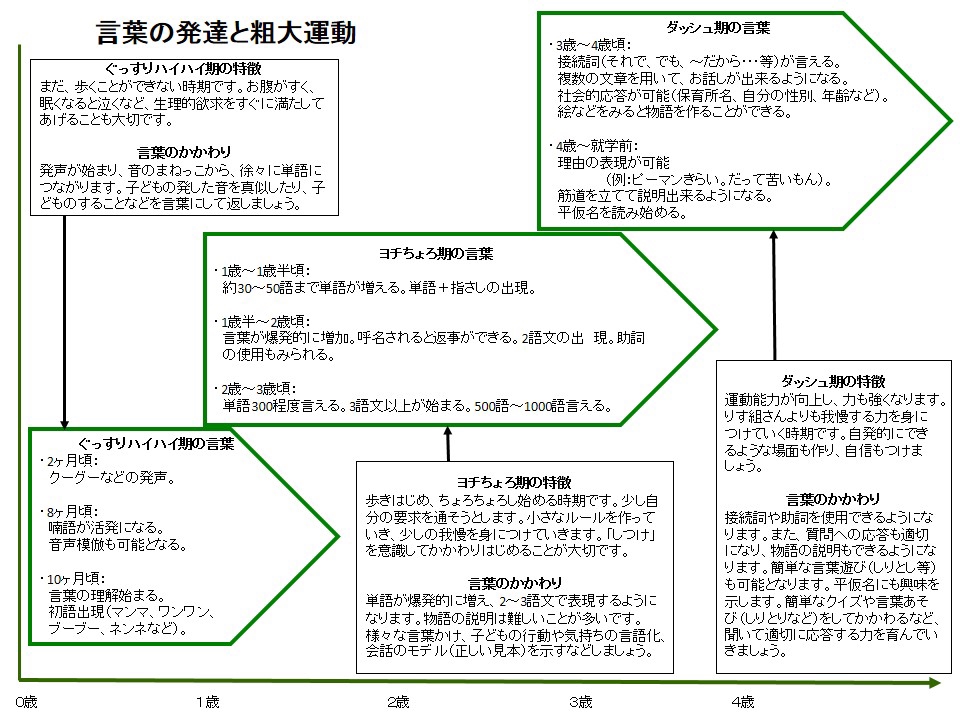 言葉の発達と粗大運動の表 なるさ 療育 学習室