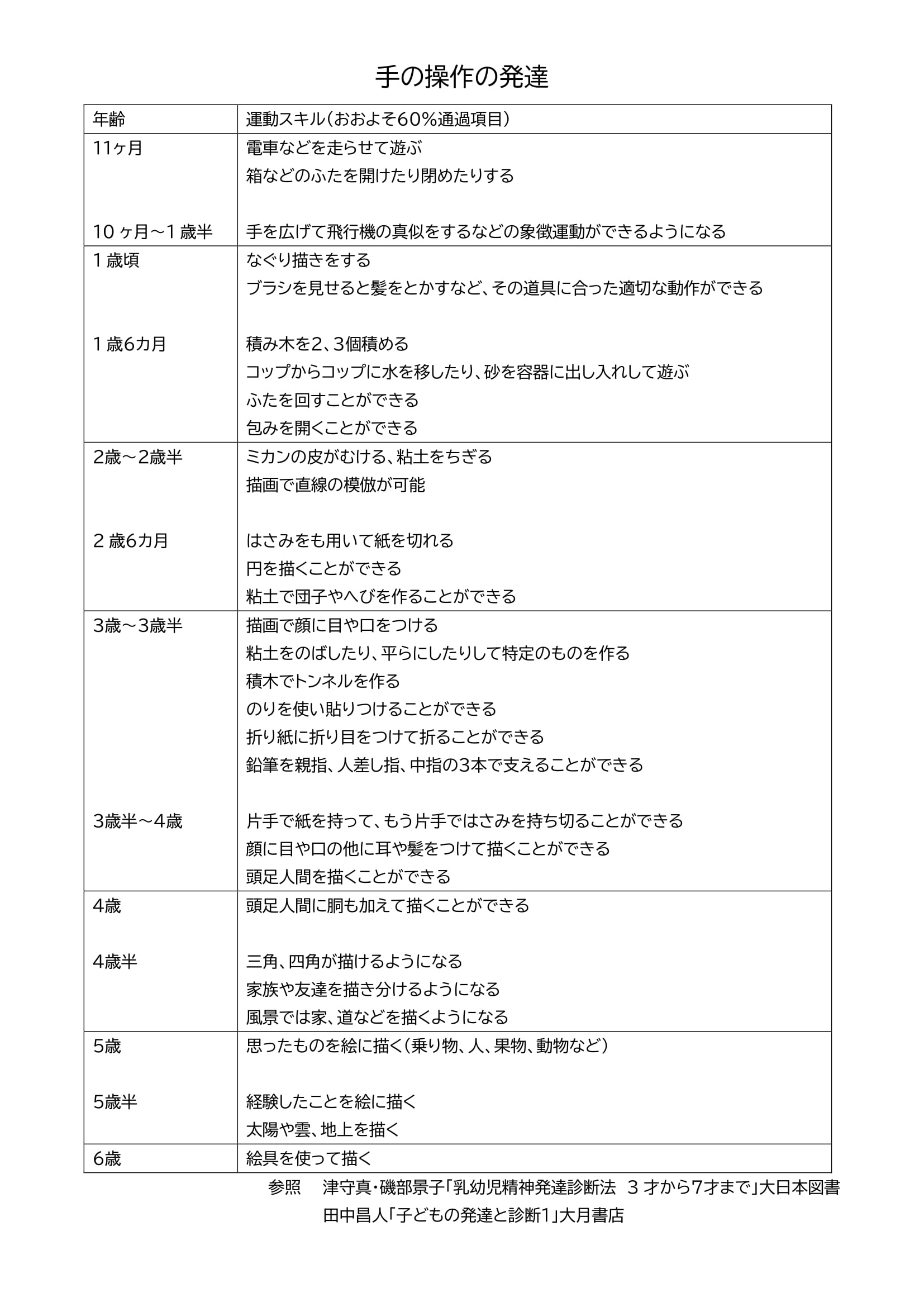 手の運動の発達 なるさ 療育学習室