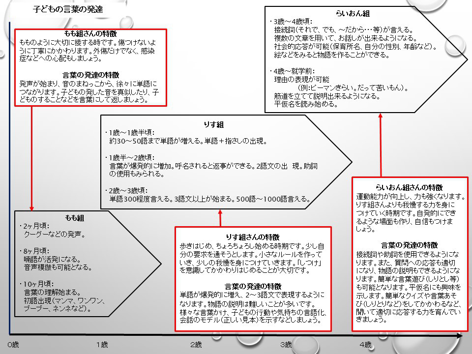 言葉の発達段階表 なるさ 療育学習室