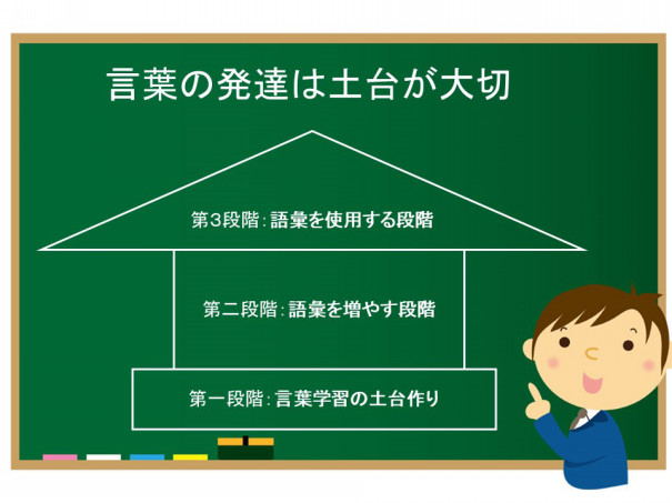 言葉の発達を促すポイントは土台づくり なるさ 療育学習室