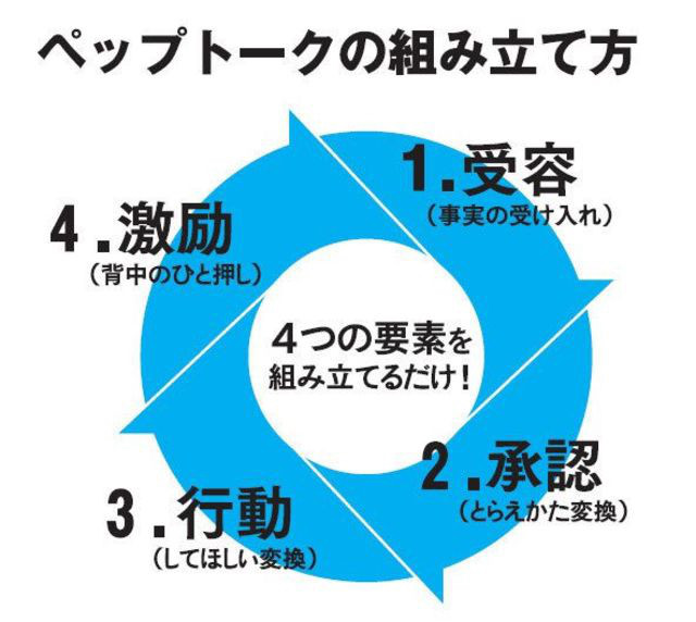 6 たった1分で相手をやる気にさせる話術 Pep Talk Bluebird Llc 6 たった1分で相手をやる気にさせる話術 Pep Talk Bluebird Llc