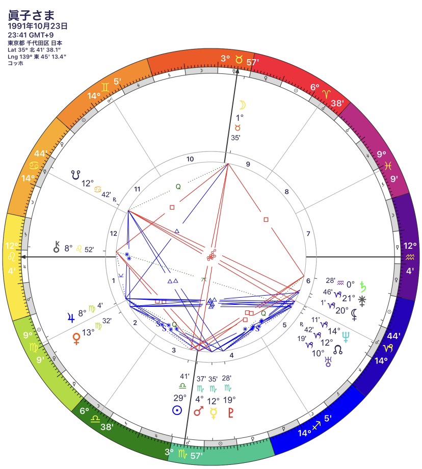 眞子内親王のホロスコープを読む Coffret D Amour 愛の宝石箱