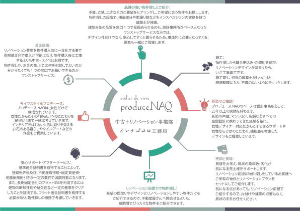 オンナゴコロ工務店 by produce.NAO