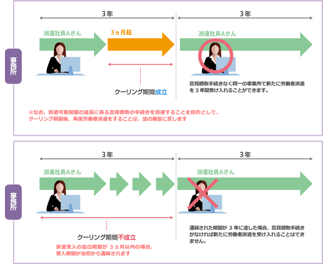 事業所単位の派遣期間制限 を延長する場合に必要な手続きとは 公式 株式会社アレス 熊本の人材派遣会社