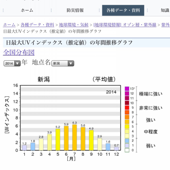 気象庁 日最大uvインデックス 解析値 の年間推移グラフ