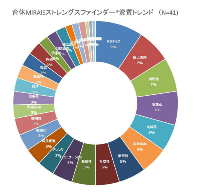 活動レポート 認定コーチが教えます ストレングスファインダー R 資質と結果の なるほど な見方講座 育休コミュニティ Mirais 活動レポート 認定コーチが教えます ストレングスファインダー R 資質と結果の なるほど な見方講座 育休コミュニティ Mirais