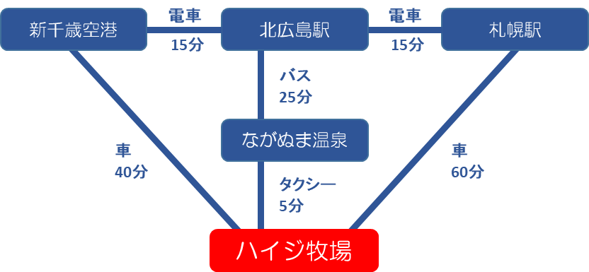 アクセス お問い合わせ ハイジ牧場