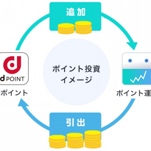 ｄポイント投資改悪の対応策 投資の初心者でもｄポイント投資でポイントを着実に増やす方法