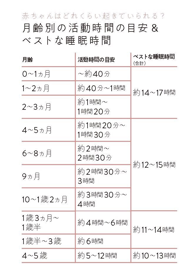 19 生後4 5ヵ月 活動時間が延びてきた スケジュール改定時の取り組みとポイント 我が家のねんトレ挑戦記