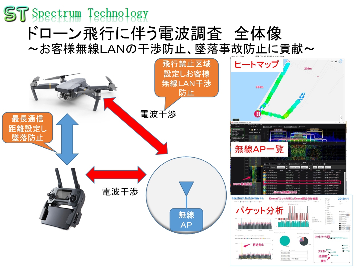 ドローン飛行に伴う電波調査：お客様無線ＬＡＮの干渉防止、墜落事故防止に貢献 | Spectrum Technology