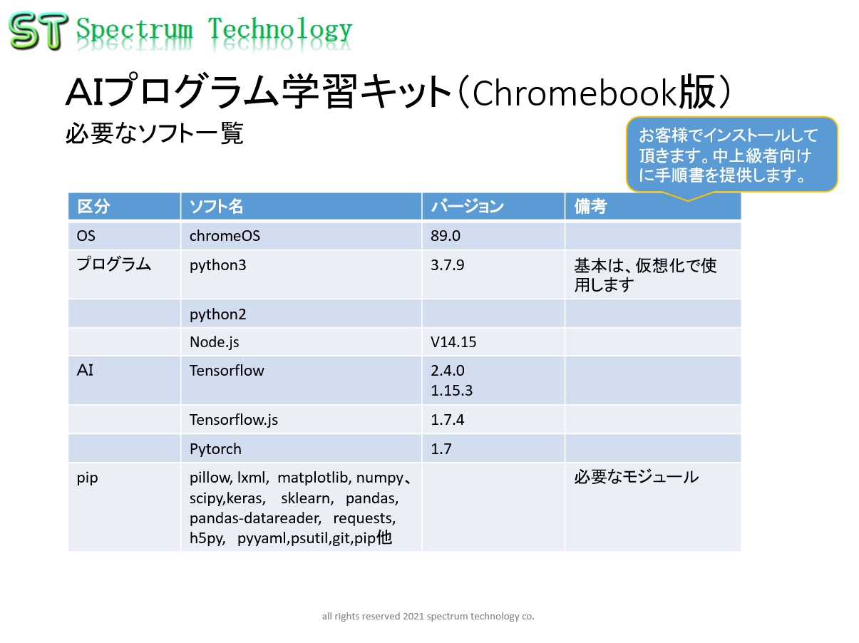 Chromebookを使った「はじめてのＡＩプログラム学習キット（chromeos版）」～ChromeOSでTensorflow、Python,  pytorchの基礎をマスター、体験～ | Spectrum Technology