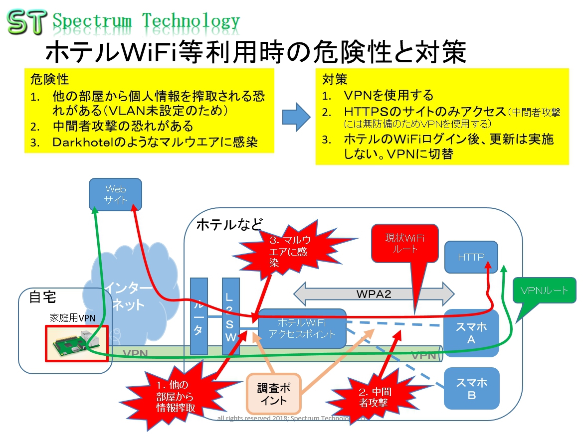 海外等における公衆無線ｌａｎ危険性を回避する家庭用ｖｐｎ装置の販売について Spectrum Technology