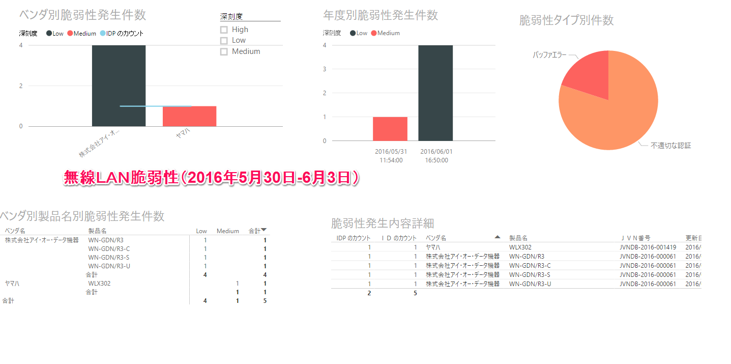 無線ｌａｎの脆弱性情報 16年6月7日版 By Powerbi Spectrum Technology