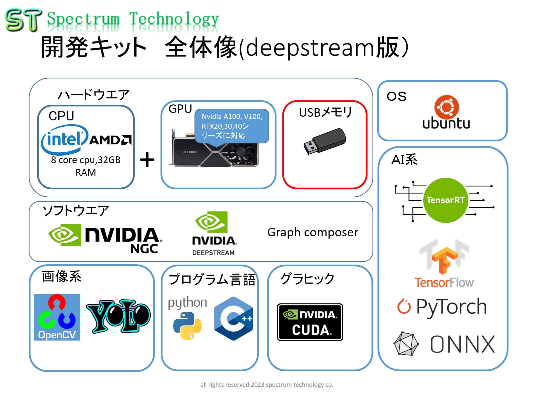 はじめての #映像AI #開発キット #deepstream 6.2の提供をはじめます。ubuntu20, cuda11.8に対応 ...
