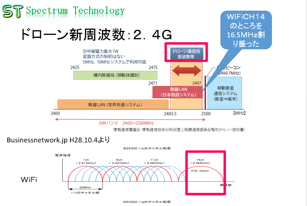 ドローン向け新周波数が決定:無線局免許必要 Spectrum Technology ドローン向け新周波数が決定:無線局免許必要 Spectrum Technology