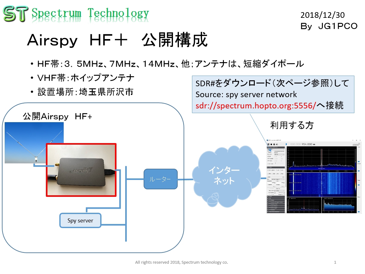 無線機なしでアマチュア無線：7MHz視聴できます。SDR使用 Spectrum Technology