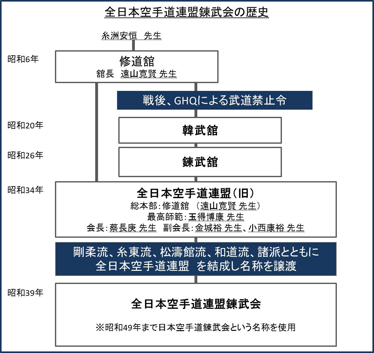 防具付空手道とは | 防具付空手道 全日本空手道連盟錬武会東京都本部