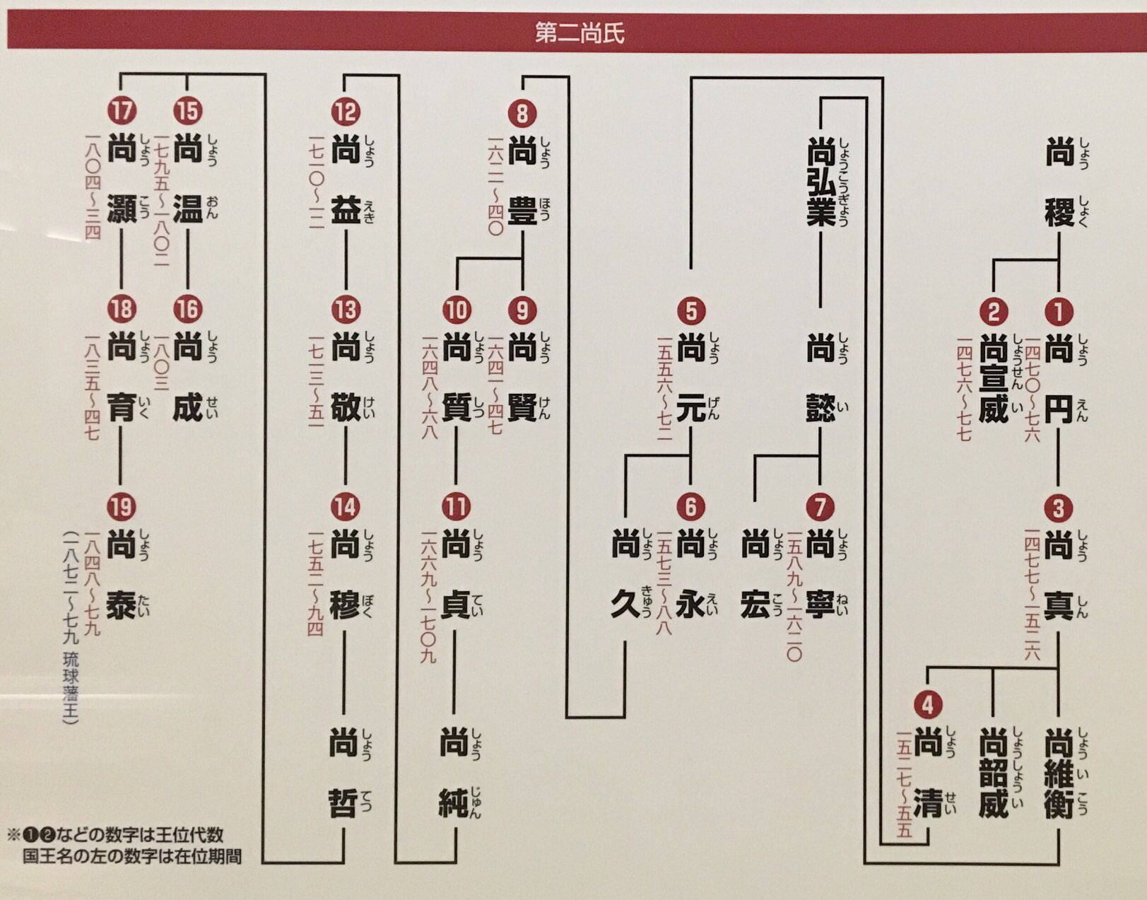 Okinawa 沖縄の旅 Day 34 (4/09/19) Study 第二尚氏王統 (2) | Kazu Bike Journey