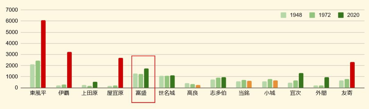 Okinawa 沖縄 #2 Day 48 (27/10/20) 旧東風平 (11) Tomori Hamlet 冨盛集落 [1] | Kazu  Bike Journey