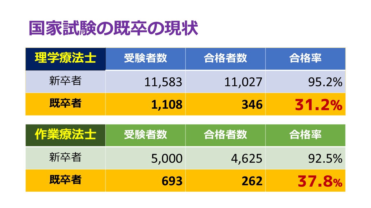 国試の達人 2019 放射線技師】国家試験の解答を全て同じ選択肢にしたら何点ぐらい