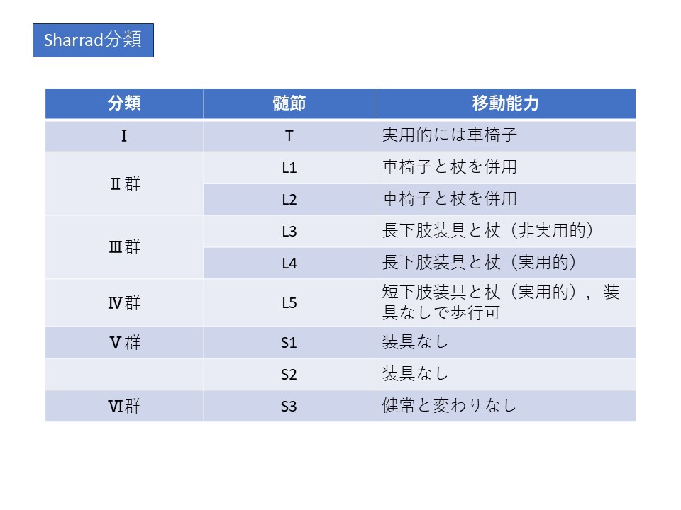 第60回理学療法士国家試験 午後25問 | PTOT国試塾ネクストステージ